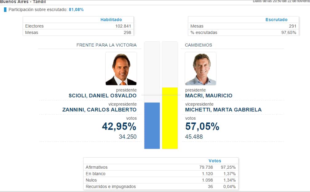 En Tandil, Macri le ganó a Scioli