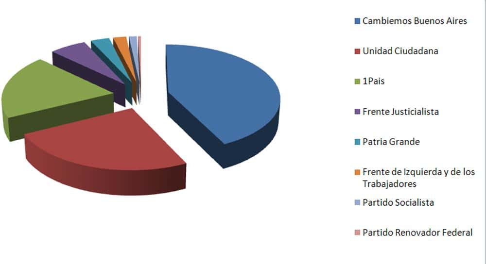 En Tandil, los candidatos a legisladores del frente Cambiemos fueron los que más votos recibieron