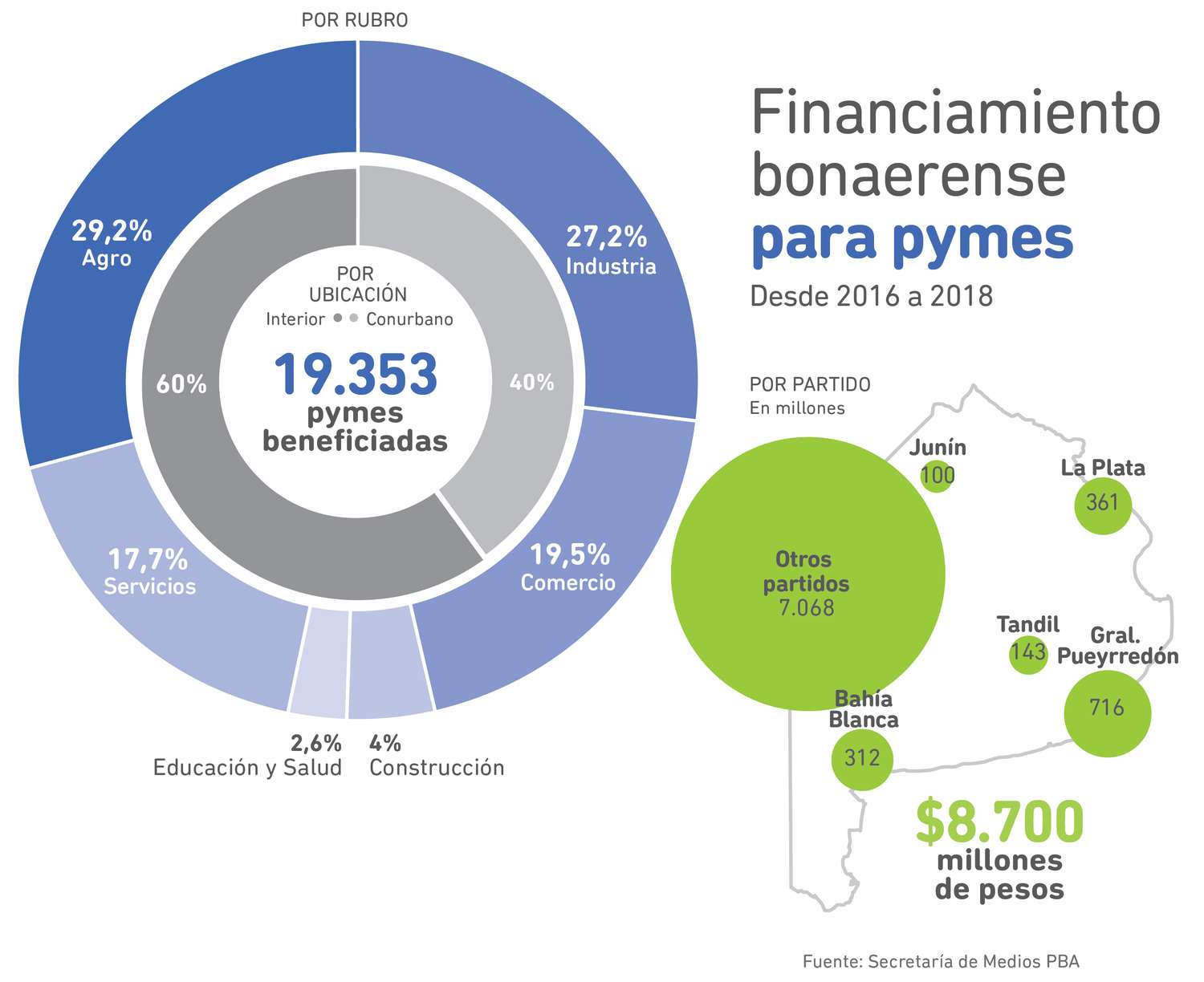 El Gobierno bonaerense asistió a  20 mil pymes en los últimos 2 años