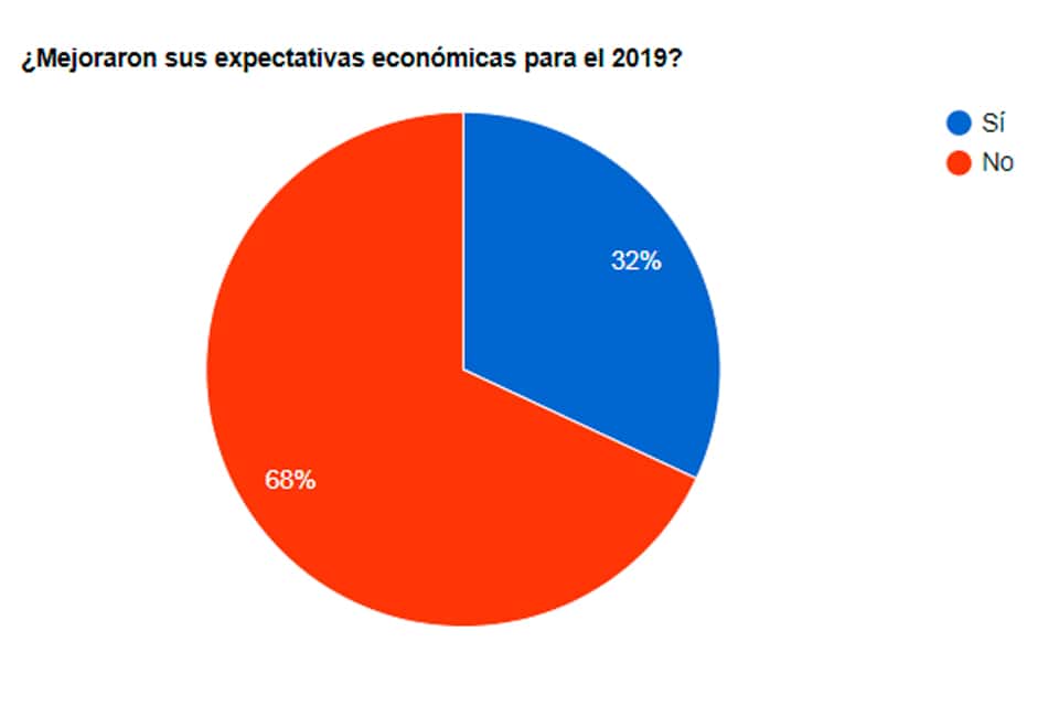 Para los lectores de El Eco, no mejoraron las expectativas económicas para el 2019