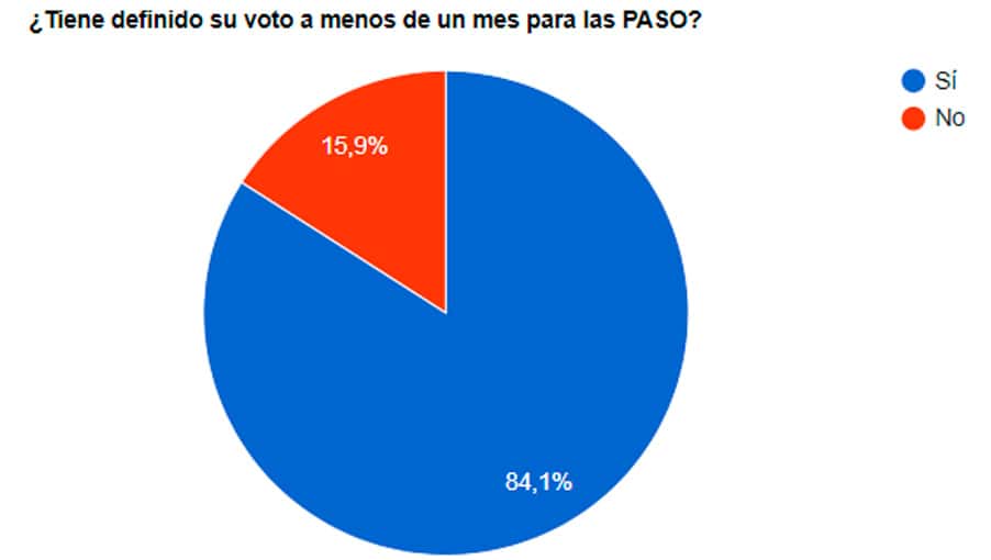 A menos de un mes de las PASO, los lectores de El Eco tienen su voto definido