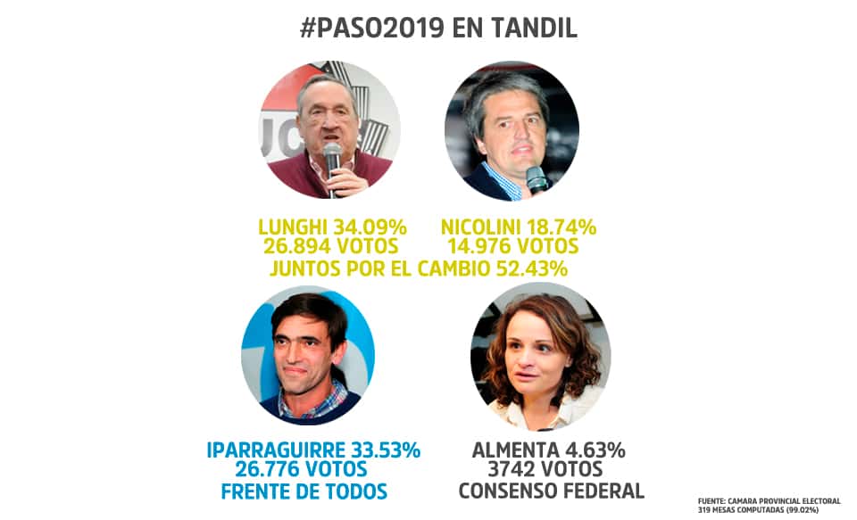 Así quedaron los resultados de las PASO en Tandil