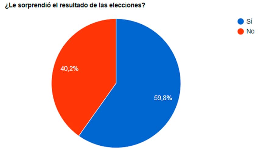 Para los lectores de El Eco, el resultado electoral fue sorpresivo