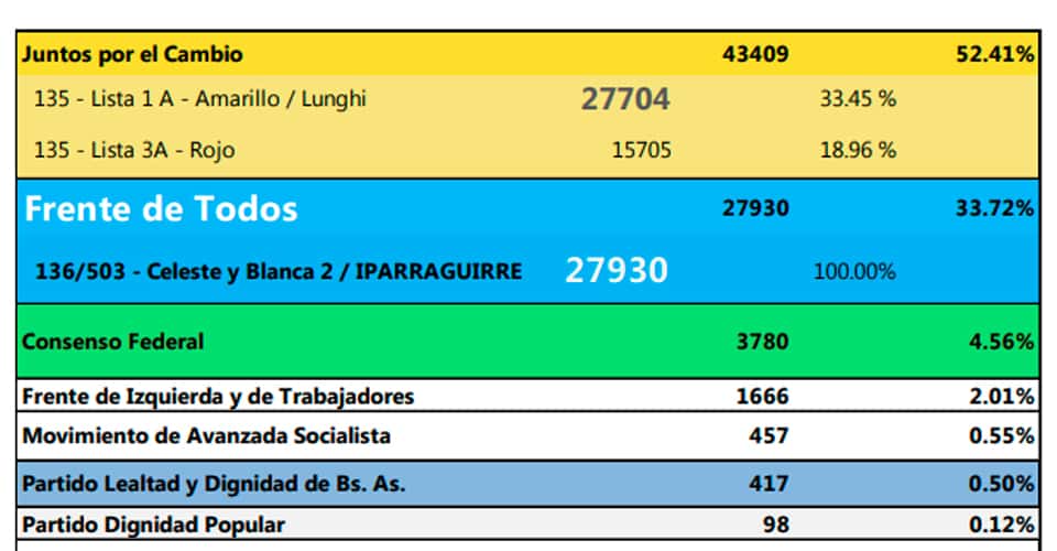 El Frente de Todos insiste en que Iparraguirre fue el más votado en las PASO