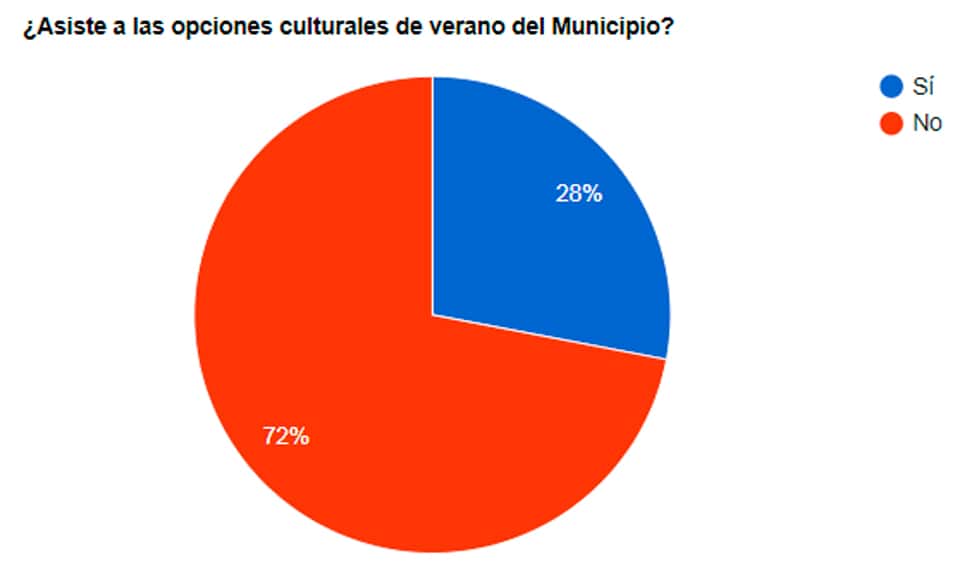 Los lectores de El Eco no asisten a las opciones culturales municipales
