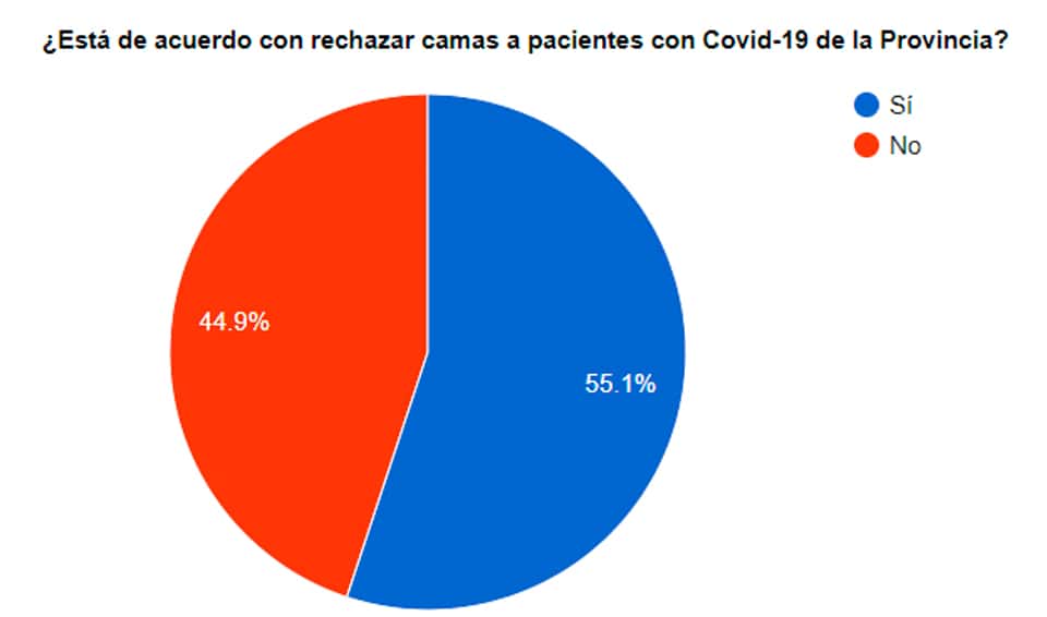 Paridad entre lectores por el rechazo del Municipio a las camas para pacientes con Covid-19