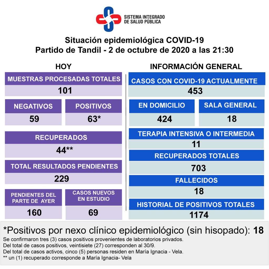 Reportaron 63 nuevos contagios y son 453 los casos activos de Covid-19 en Tandil