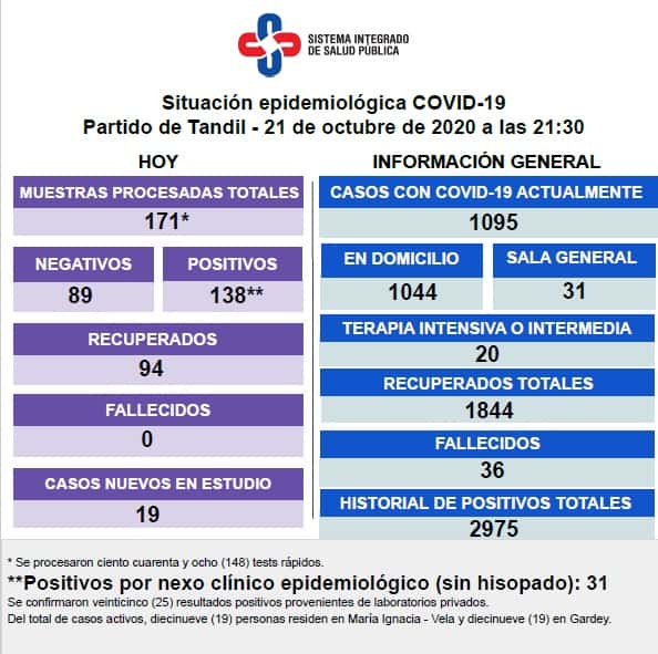 Confirmaron 138 nuevos casos de Covid-19 en Tandil