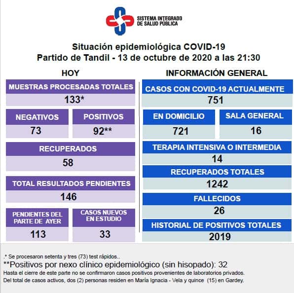 Reportaron 92 nuevos contagios y en total son 751 los casos activos de Covid-19 en Tandil