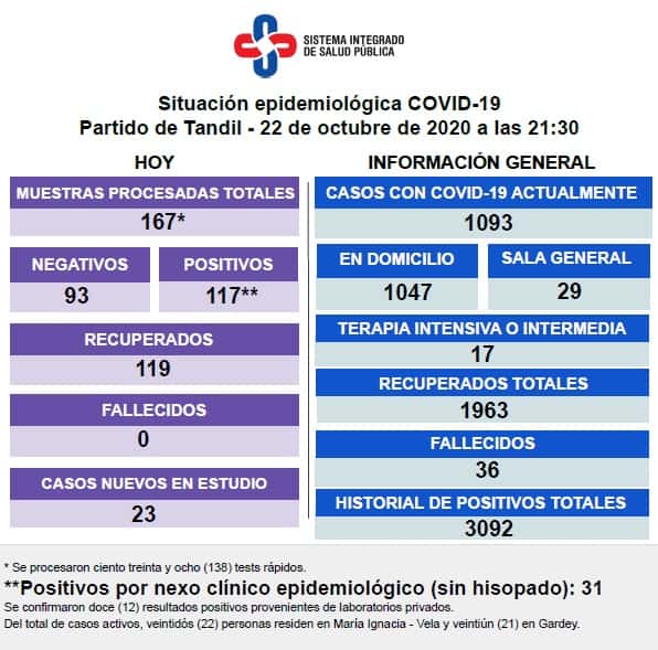 Con 117 nuevos contagios, suman 1.093 las personas con Covid-19 y Tandil superó los tres mil casos totales