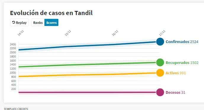 Otra semana compleja para Tandil: 718 casos positivos nuevos y 5 fallecidos