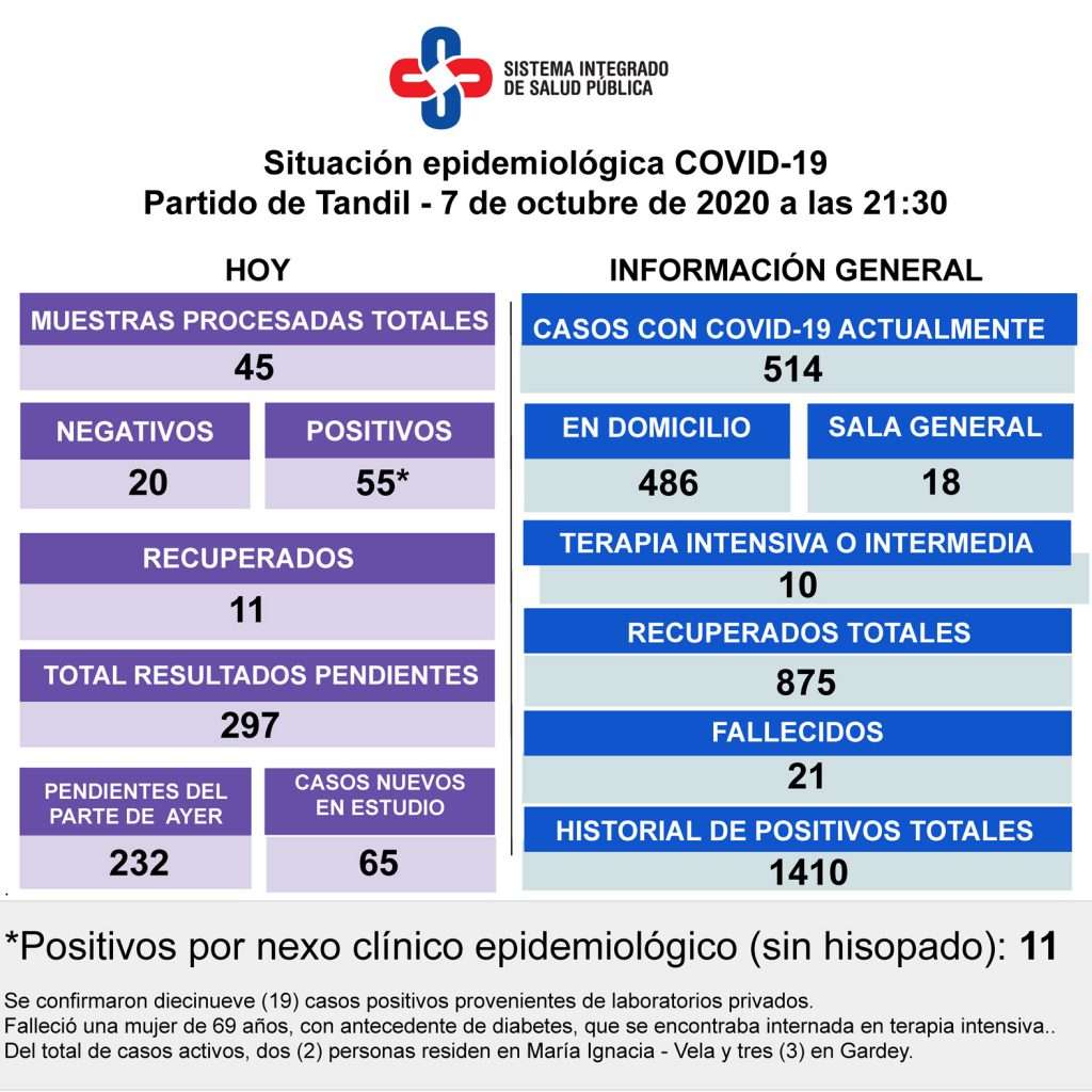 Con 55 nuevos contagios, suman 514 los casos activos de Covid-19 en Tandil