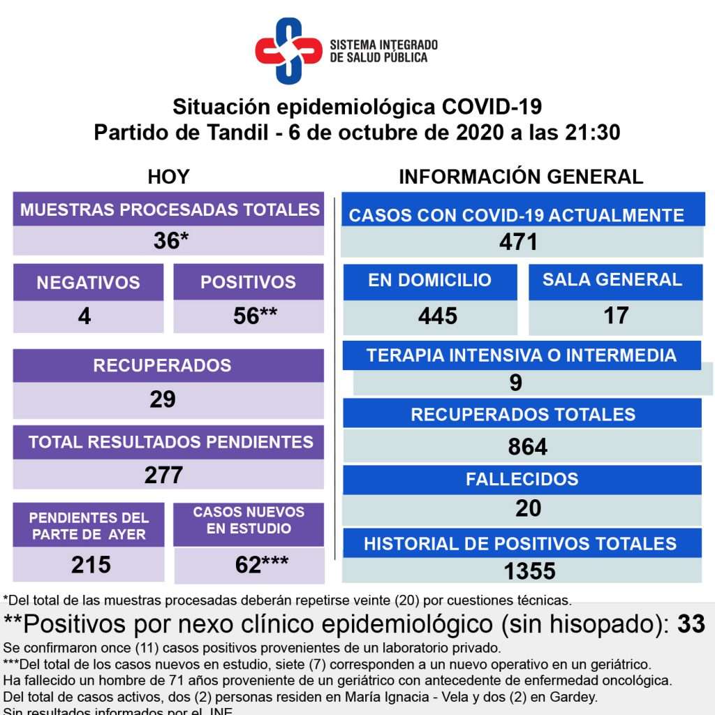 Confirmaron 56 nuevos contagios y son 471 los casos activos de Covid-19 en Tandil