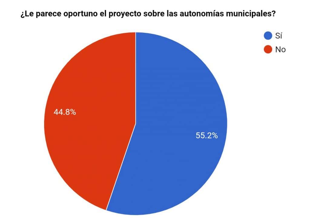 Los lectores de El Eco a favor del proyecto sobre autonomías municipales