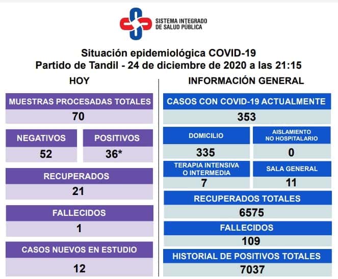 Reportaron el fallecimiento de un paciente con Covid-19 y 36 contagios en las últimas 24 horas