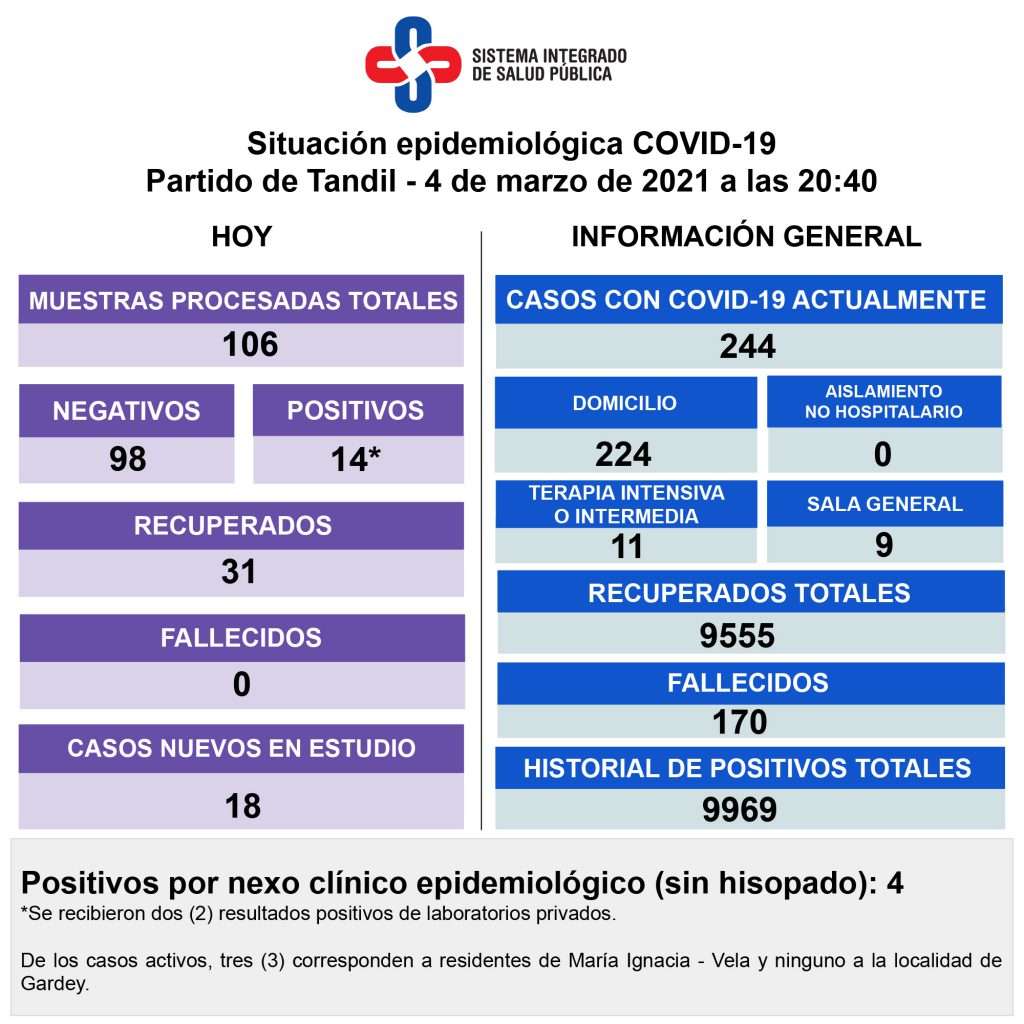 Detectaron 14 nuevos contagios y hay 244 casos activos de Covid-19 en Tandil