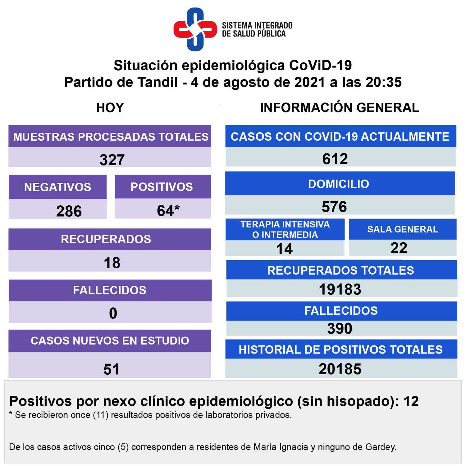 Confirmaron 64 nuevos positivos y hay 612 casos activos de Covid-19 en Tandil