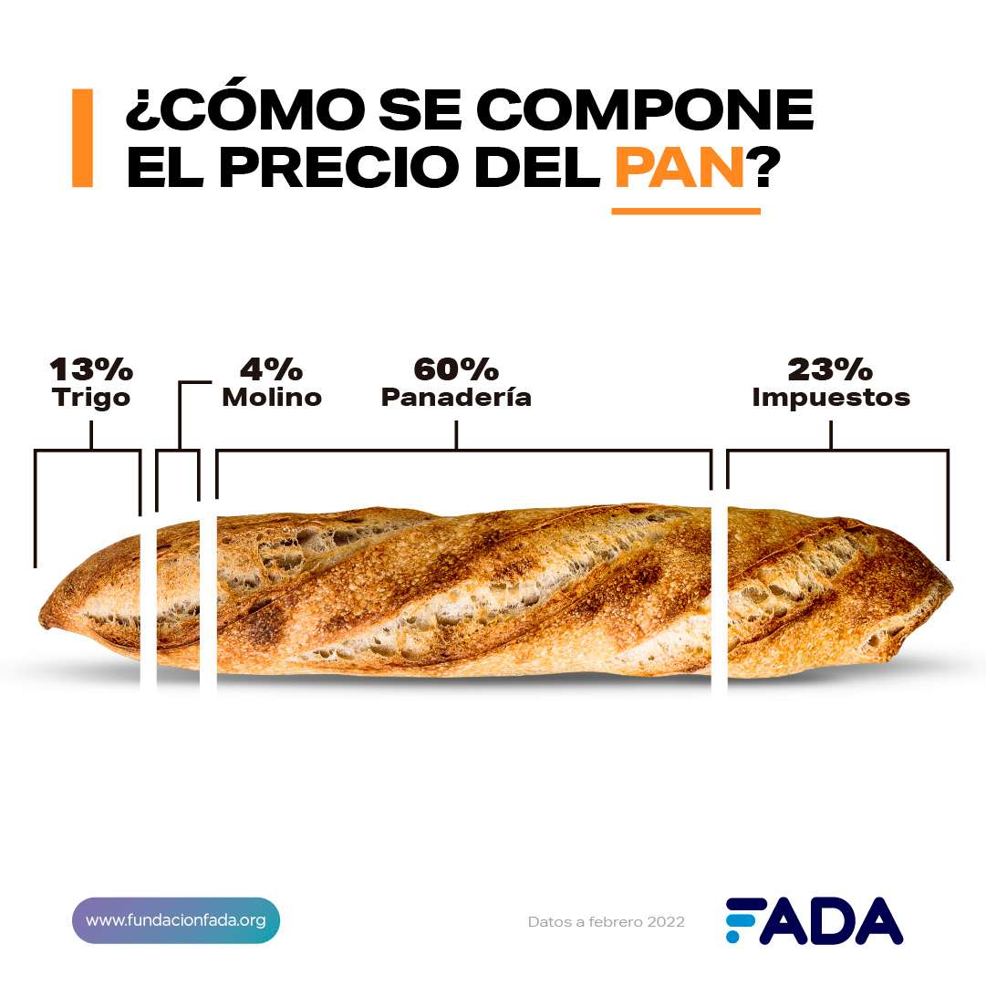 La Fundación Agropecuaria para el Desarrollo de Argentina (FADA) relevó el impacto de los impuestos en el precio de los alimentos.