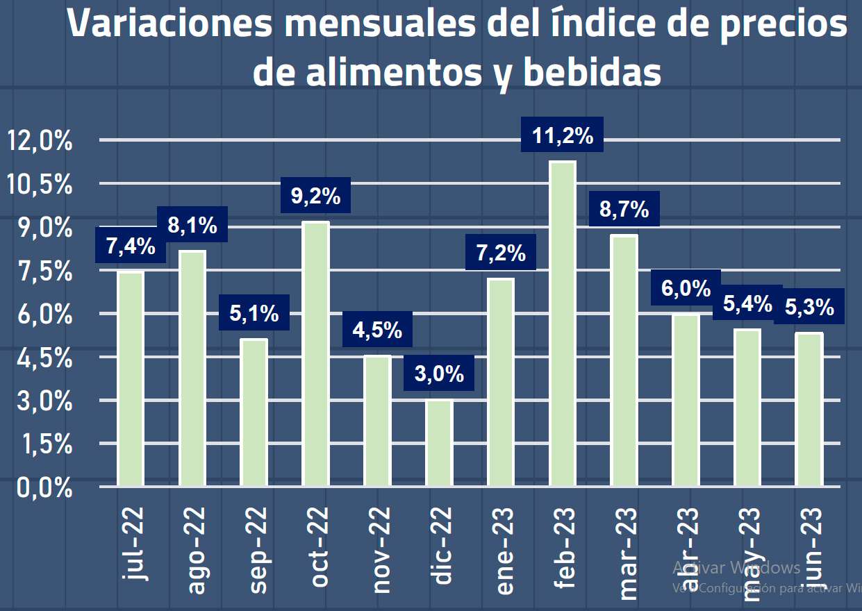El gráfico muestra la variación mensual del índice de precios de alimentos y bebidas.