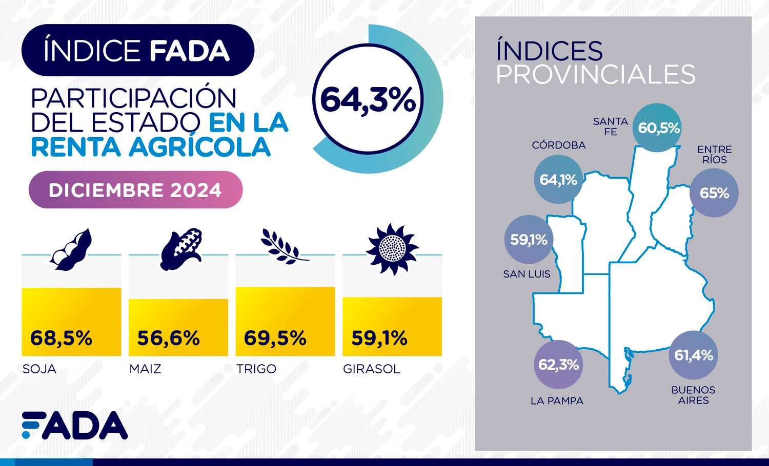 Se incrementó la participación del Estado en la renta agrícola