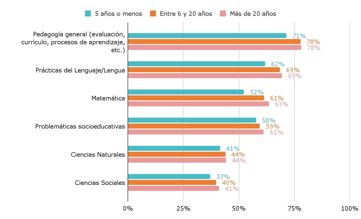 Los docentes piden mayor formación en alfabetización, educación inclusiva y tecnología
