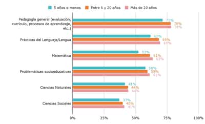 Los docentes piden mayor formación en alfabetización, educación inclusiva y tecnología