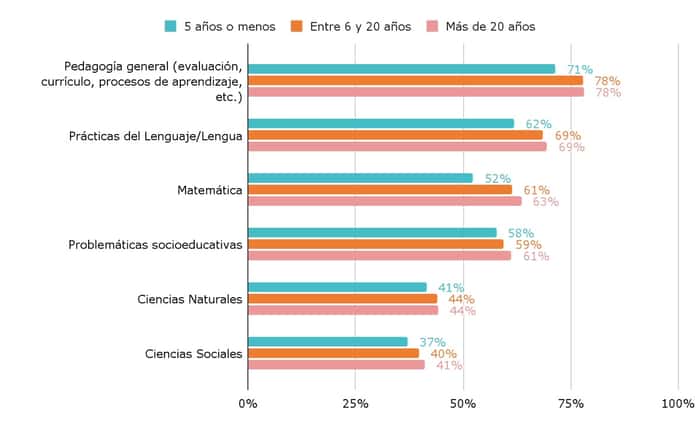 Los docentes piden mayor formación en alfabetización, educación inclusiva y tecnología