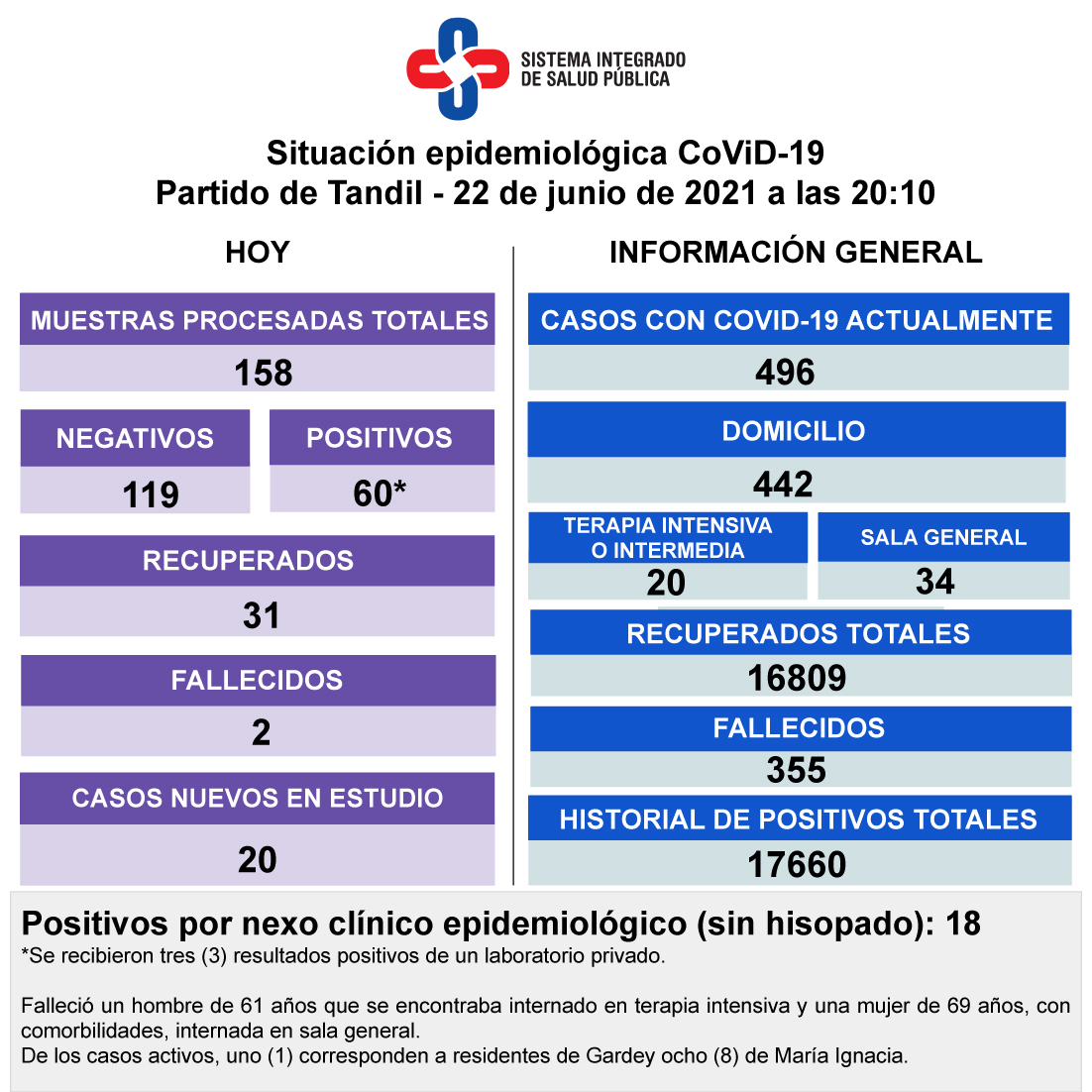 Confirmaron la muerte de dos pacientes con Covid-19 y 60 nuevos contagios
