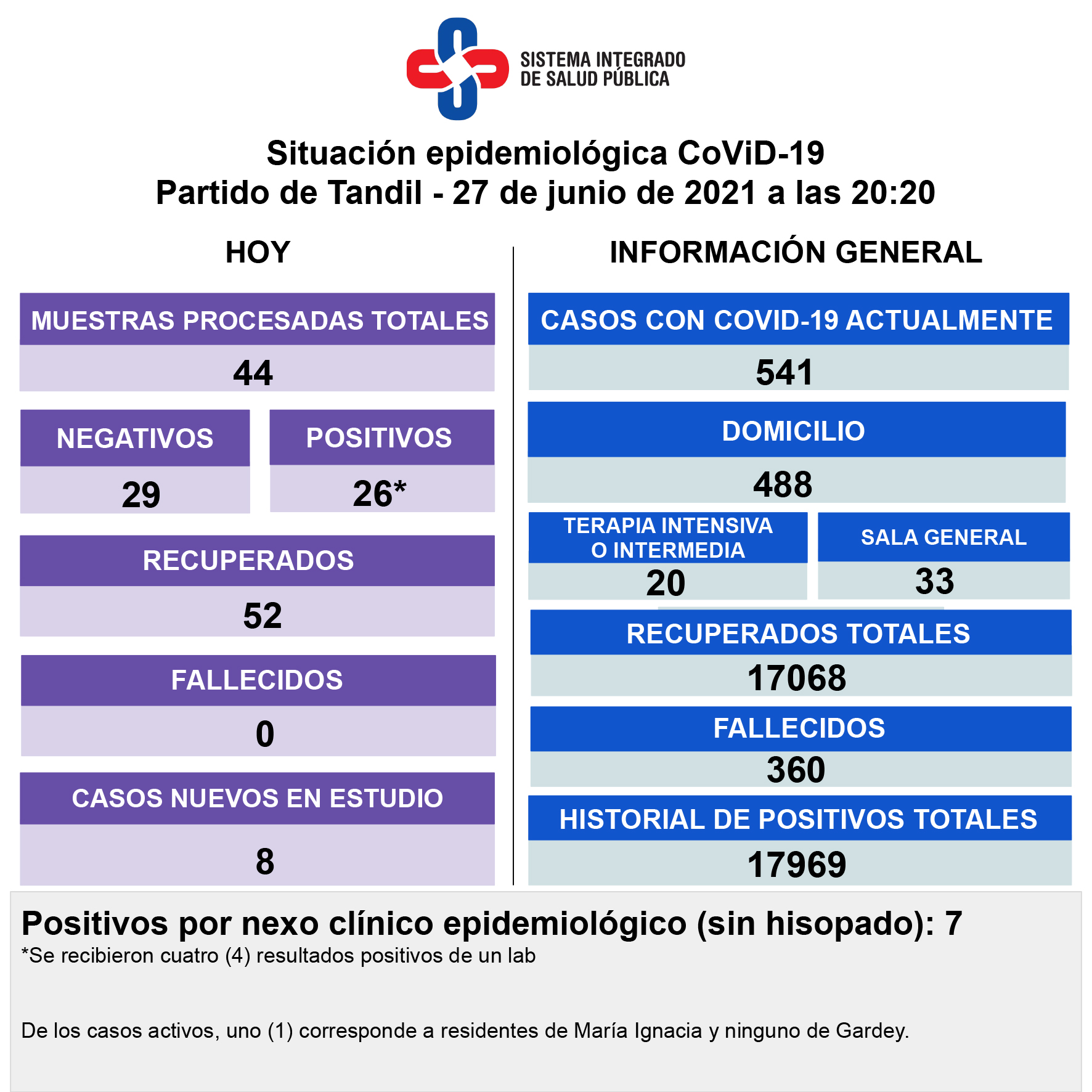 Se detectaron 26 nuevos contagios 

de Covid-19 y no hubo fallecidos