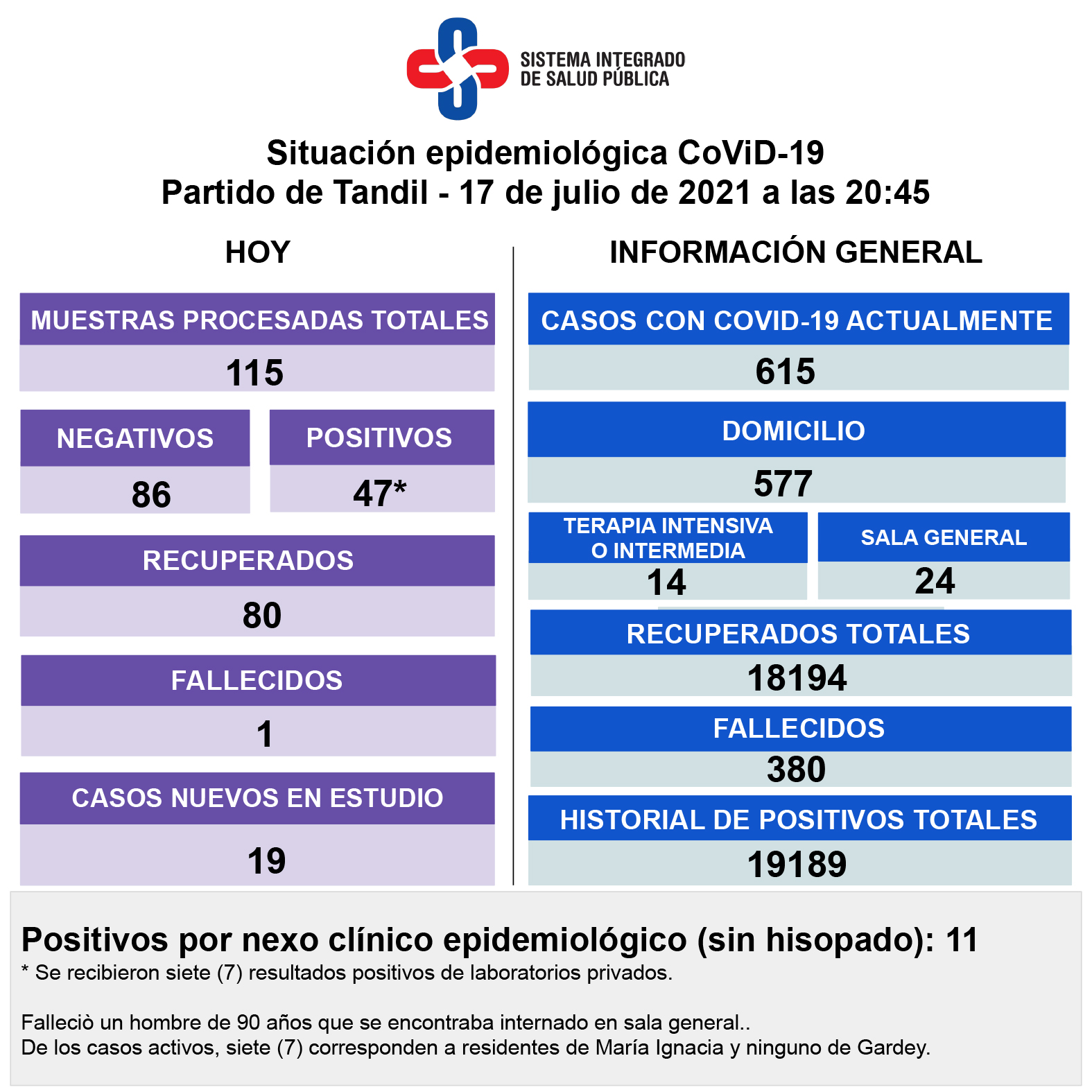 Confirmaron una muerte y 47 nuevos contagios de Covid-19