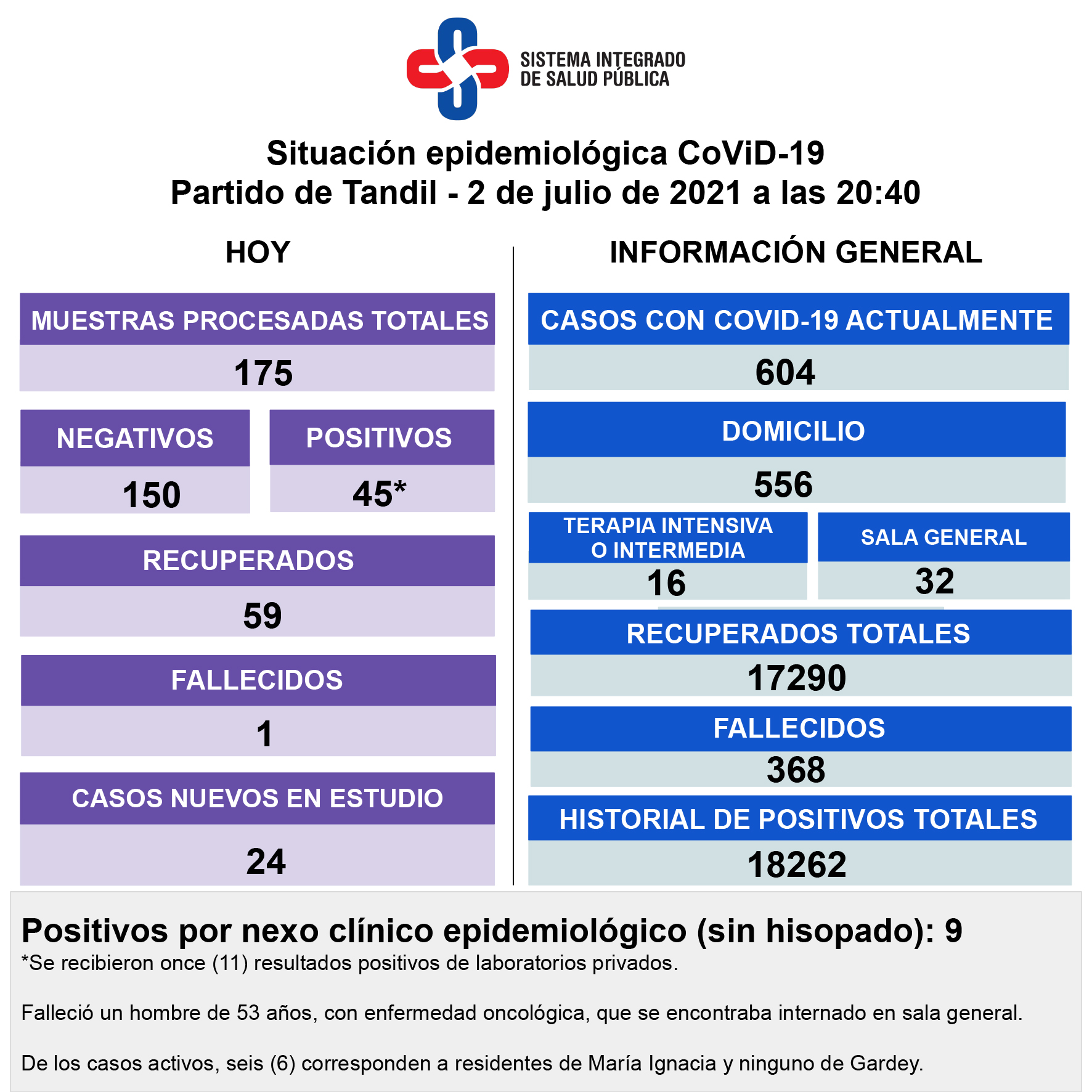 Confirmaron una muerte y 45 nuevos contagios de Covid-19