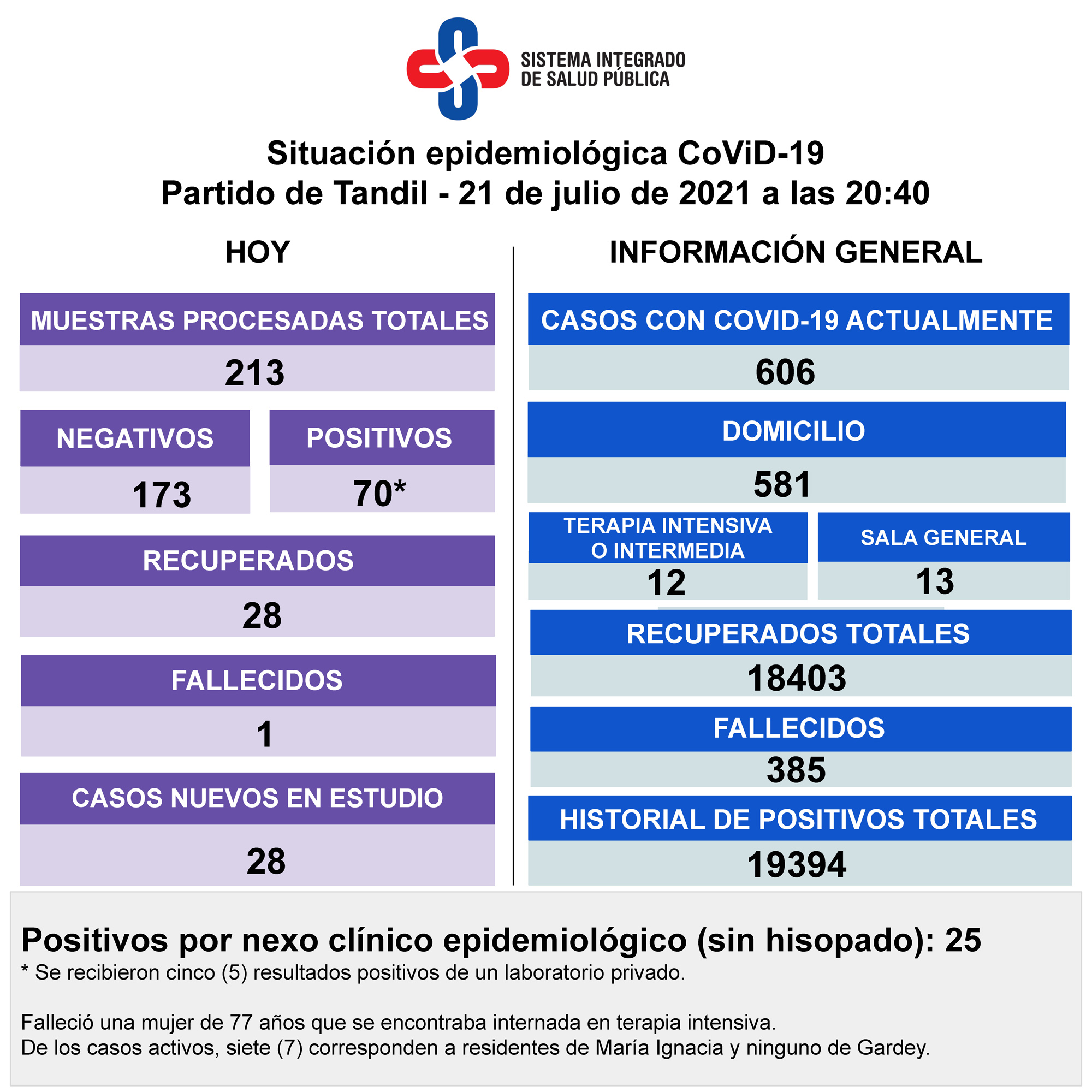 Murió una paciente con Covid-19 y detectaron 70 nuevos contagios