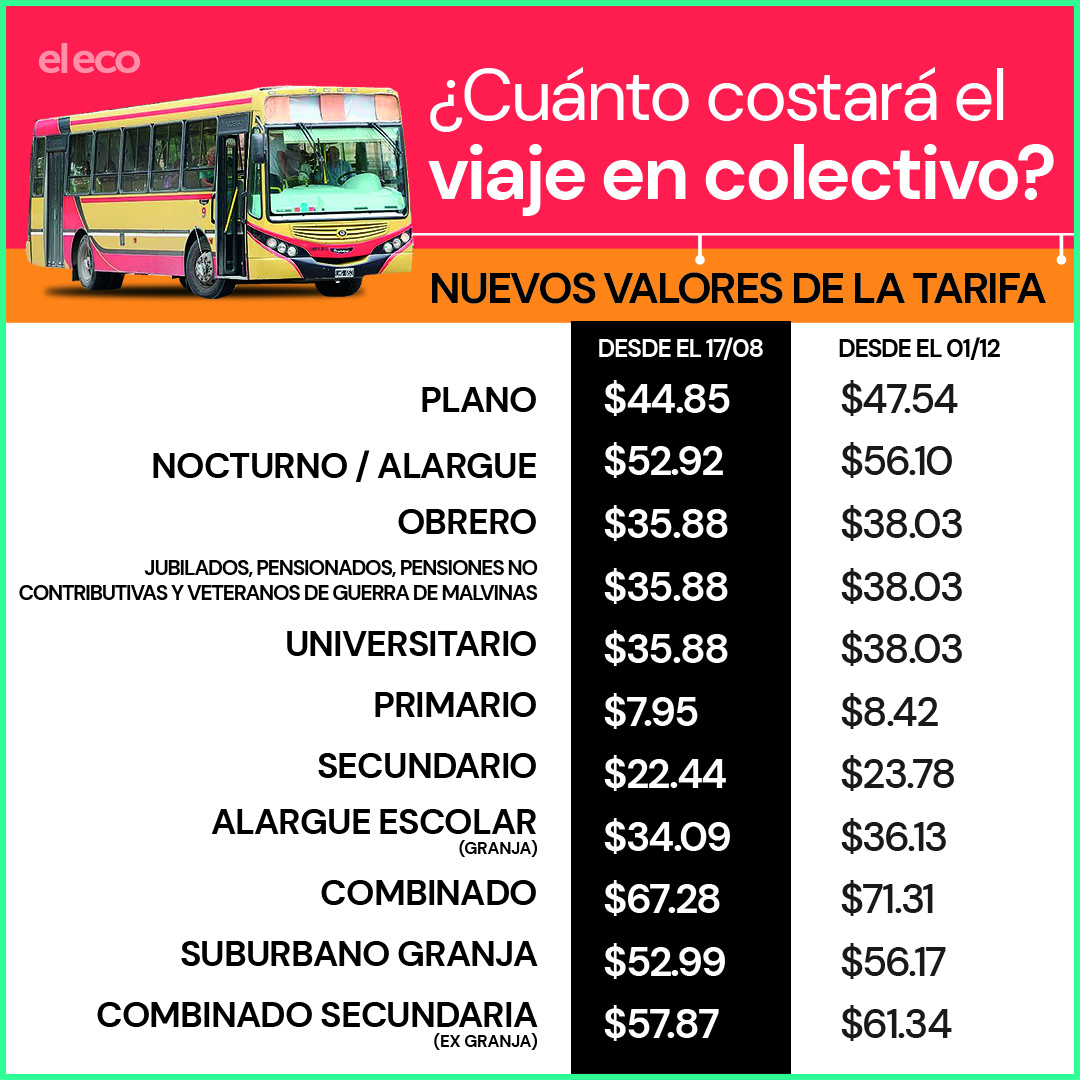 Hoy Entra En Vigencia El Aumento Del Boleto Y Cambian Las Frecuencias De Los Colectivos El Eco 7281