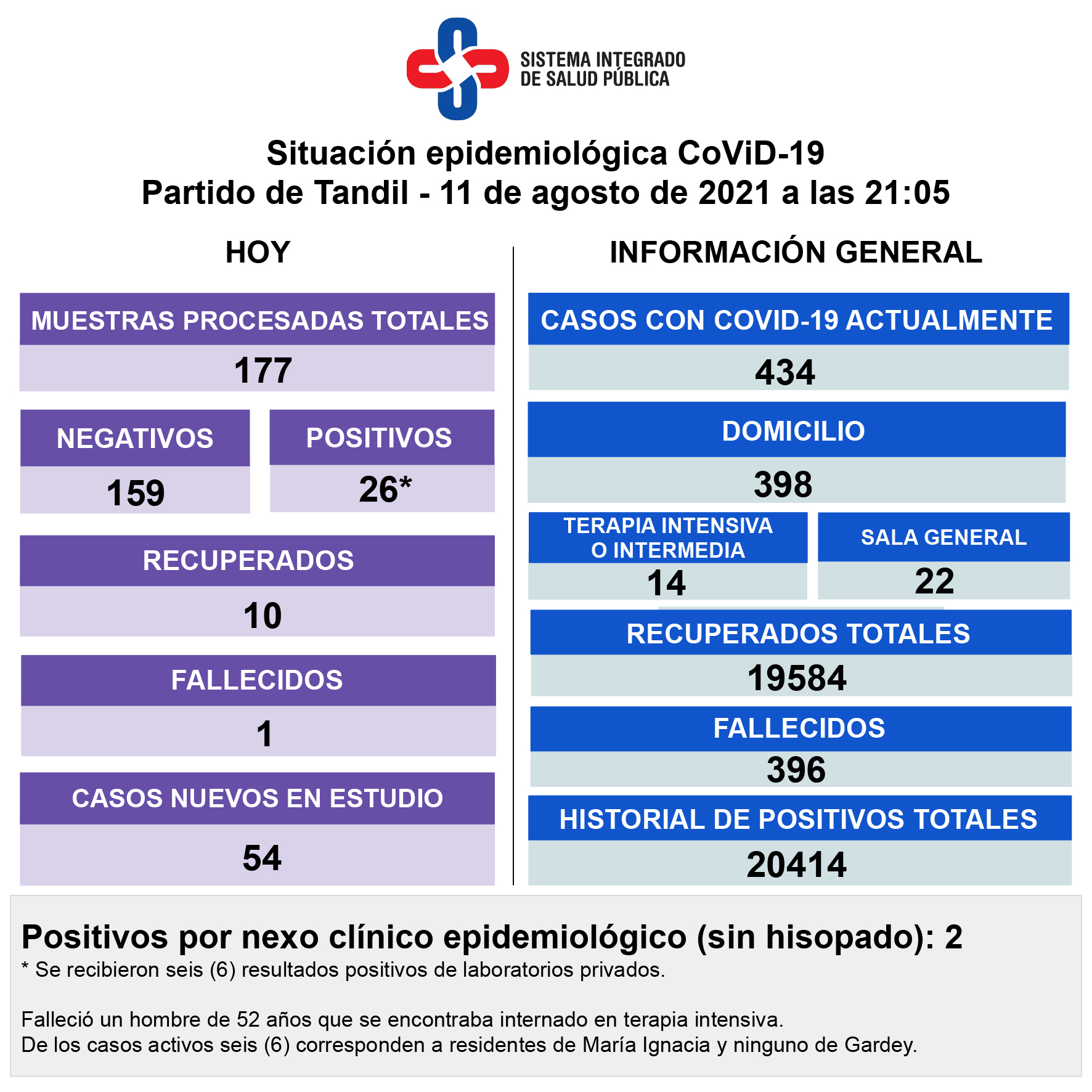 Murió un paciente con Covid-19 y detectaron 26 nuevos contagios