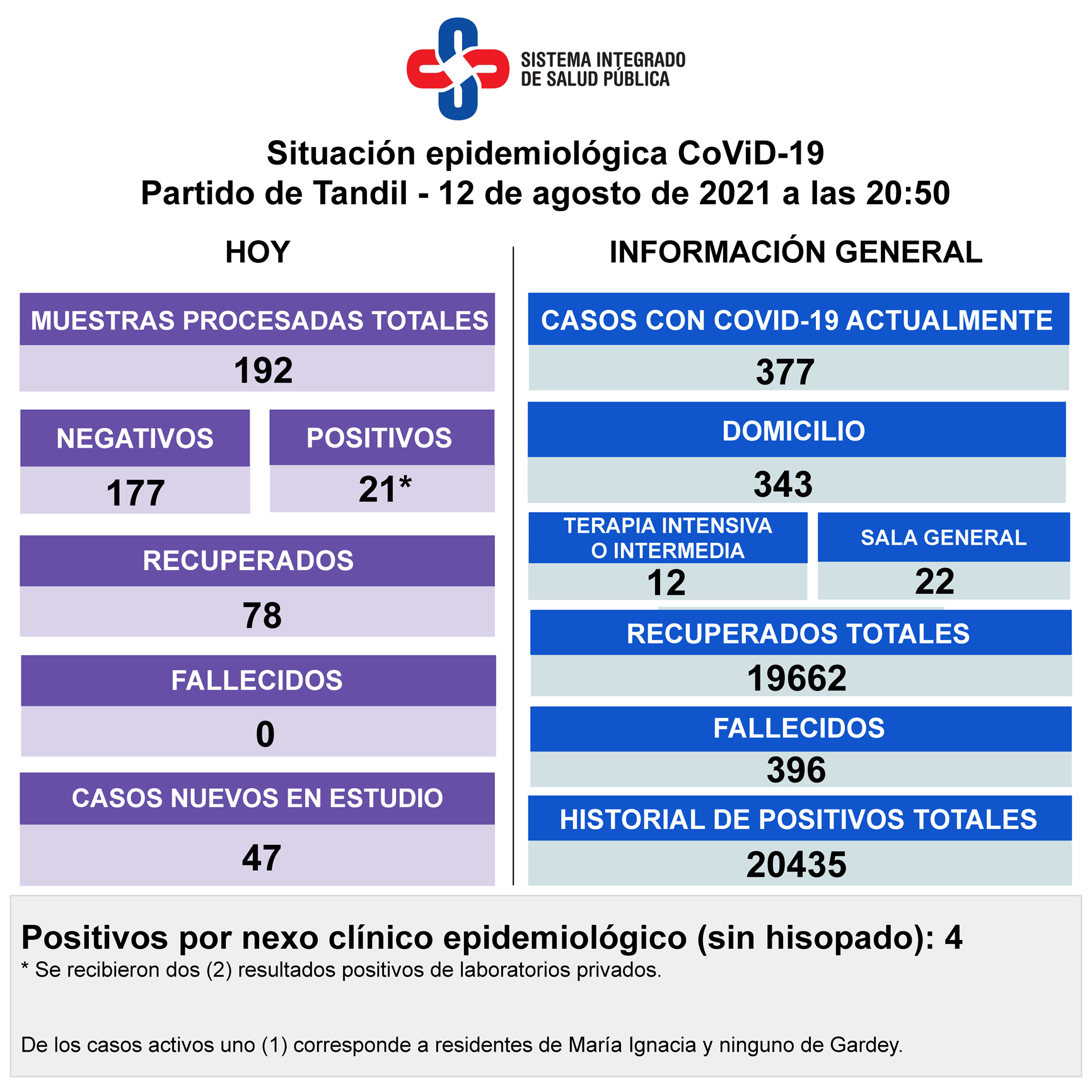 Bajaron los casos activos de Covid, con 78 recuperados y 21 diagnósticos