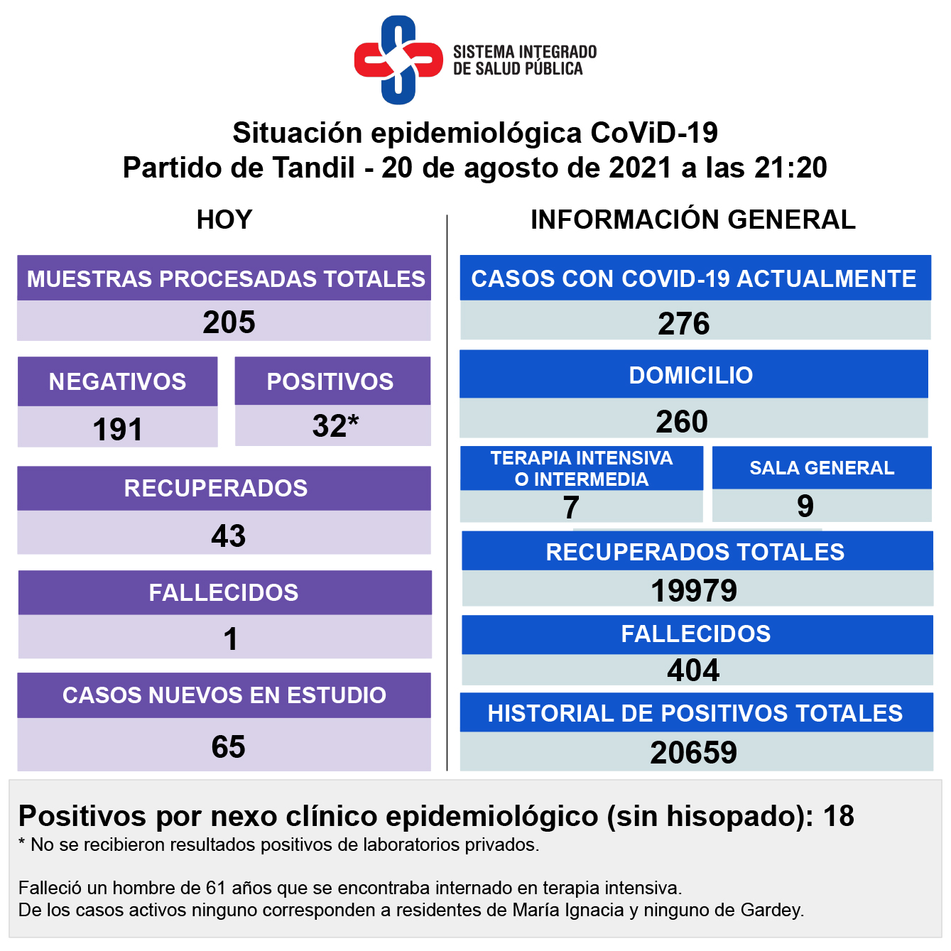 Confirmaron la muerte de un paciente con Covid-19 y 32 nuevos contagios