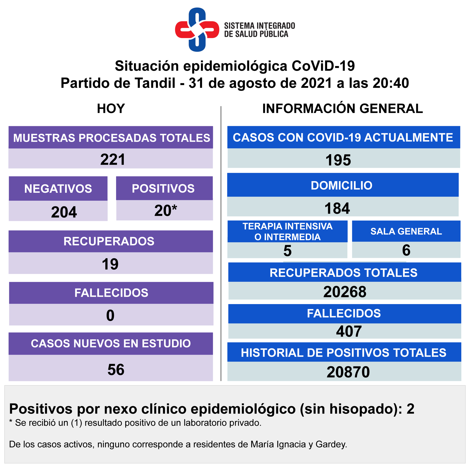 Confirmaron 20 nuevos contagios y hay 195 casos activos de Covid-19 en Tandil