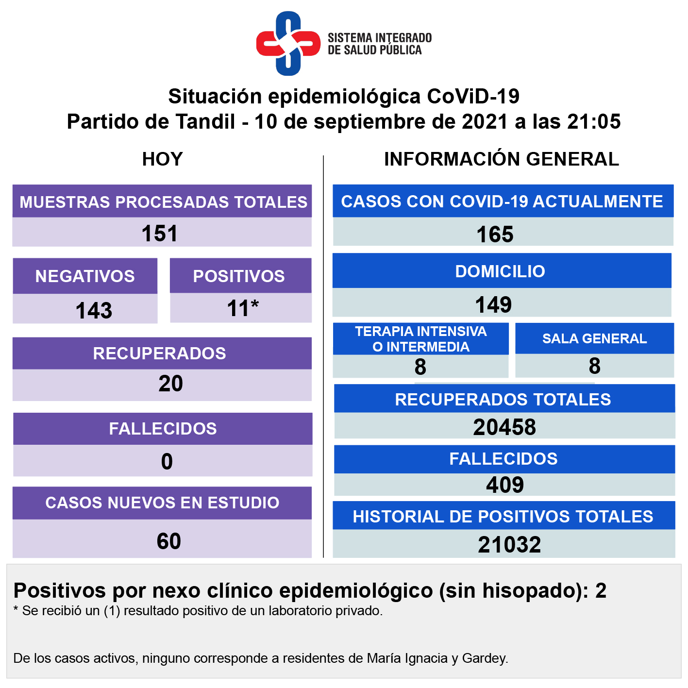 Confirmaron 11 nuevos contagios y los casos activos de Covid volvieron a bajar