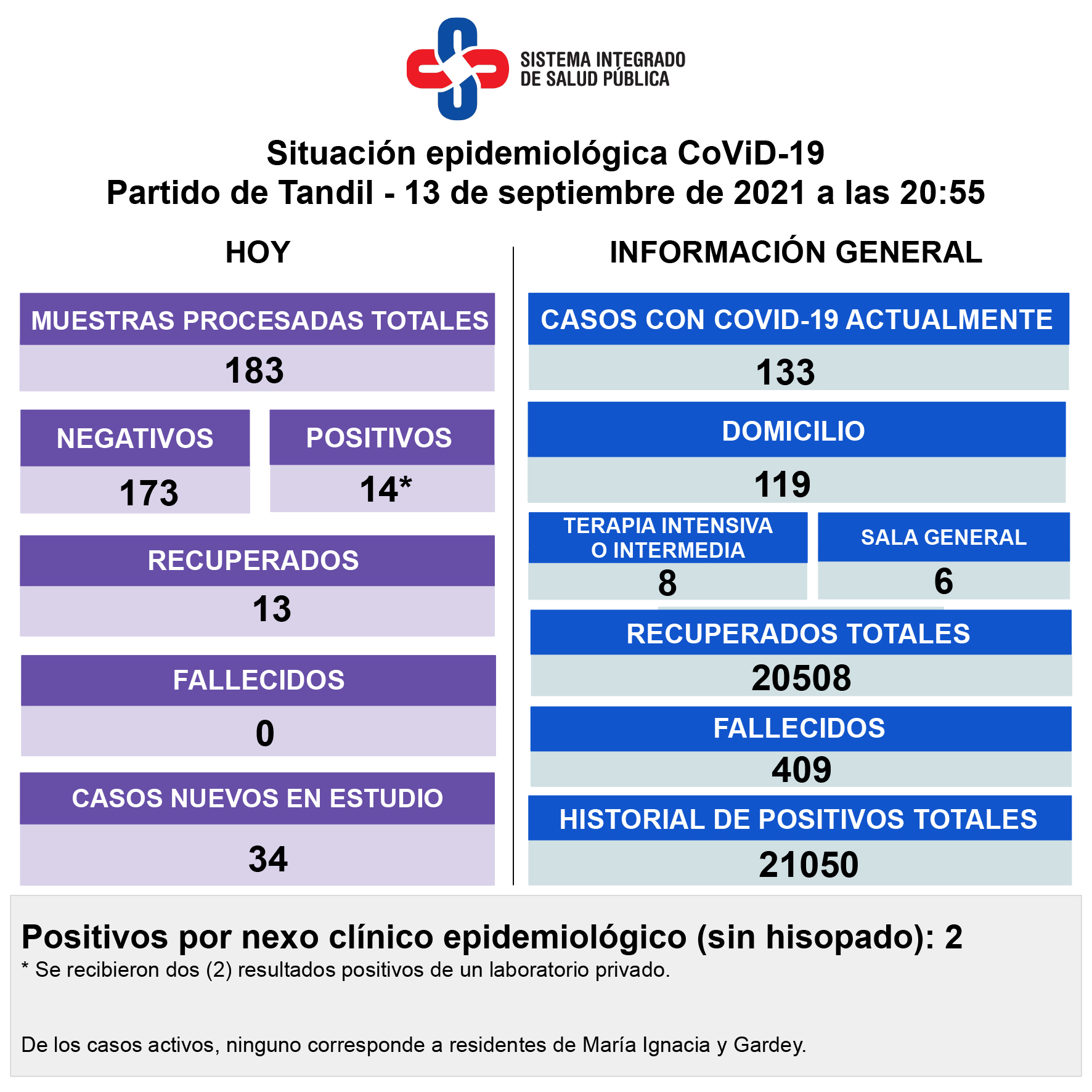 Se detectaron 14 nuevos positivos y hay 133 casos de Covid-19 en la ciudad