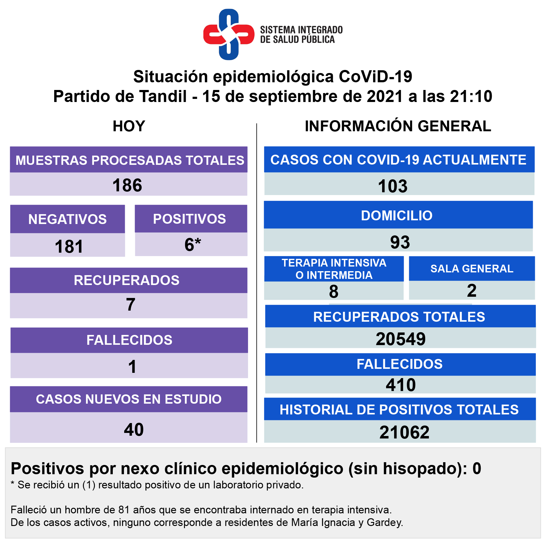 Confirmaron la muerte de un paciente con Covid y seis nuevos contagios