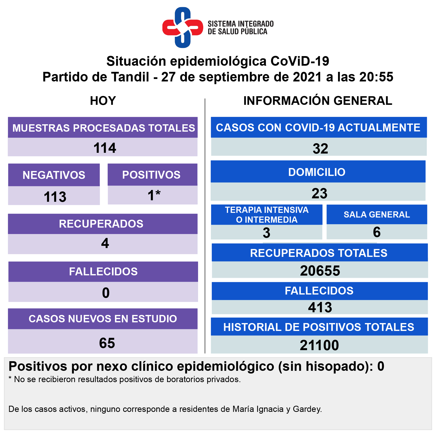Reportaron un nuevo contagio y son 32 los casos activos de Covid-19