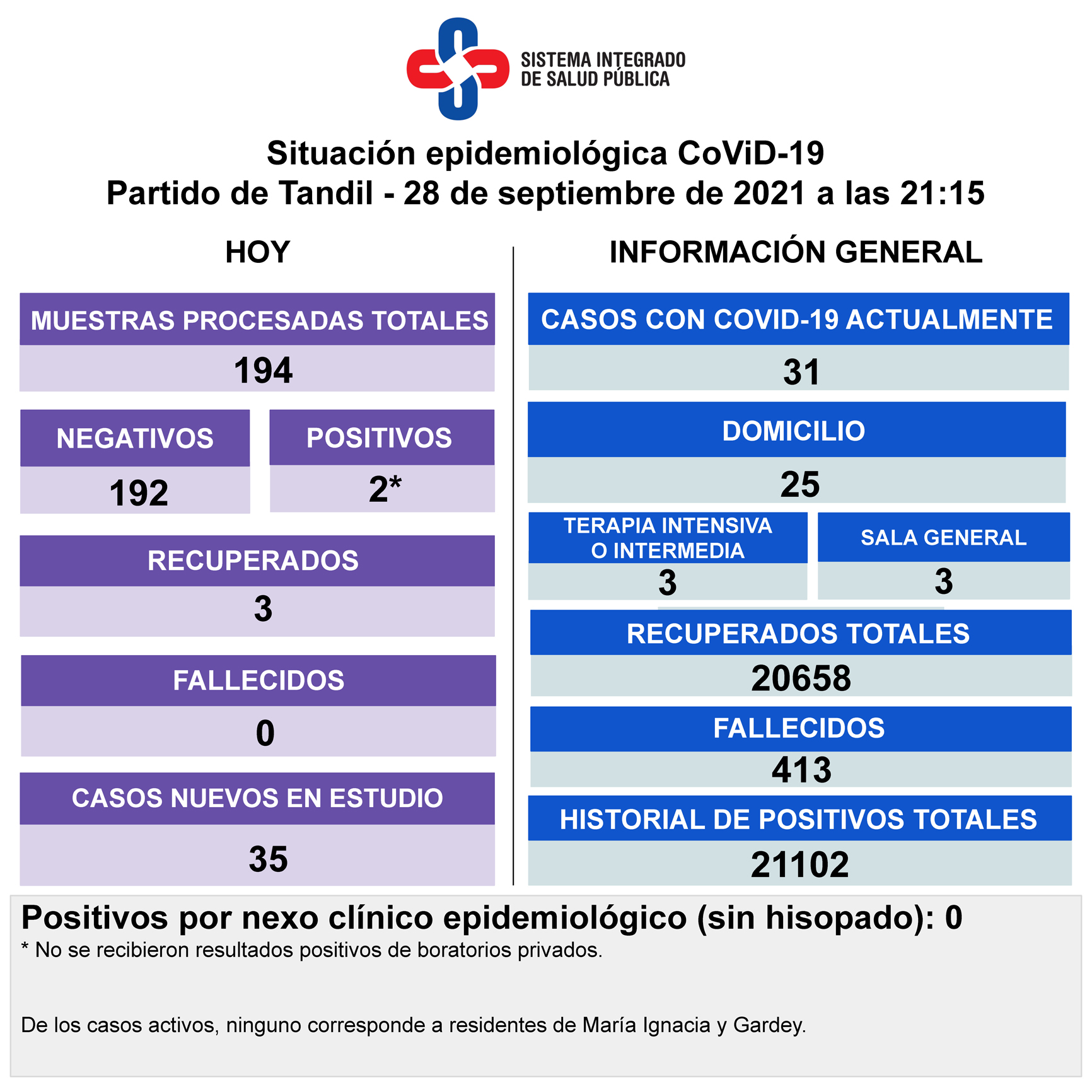 Detectaron dos nuevos contagios y hay 31 casos activos de Covid-19