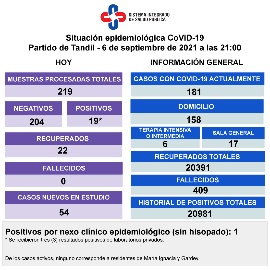 Detectaron 19 nuevos positivos y hay 181 casos activos de Covid-19