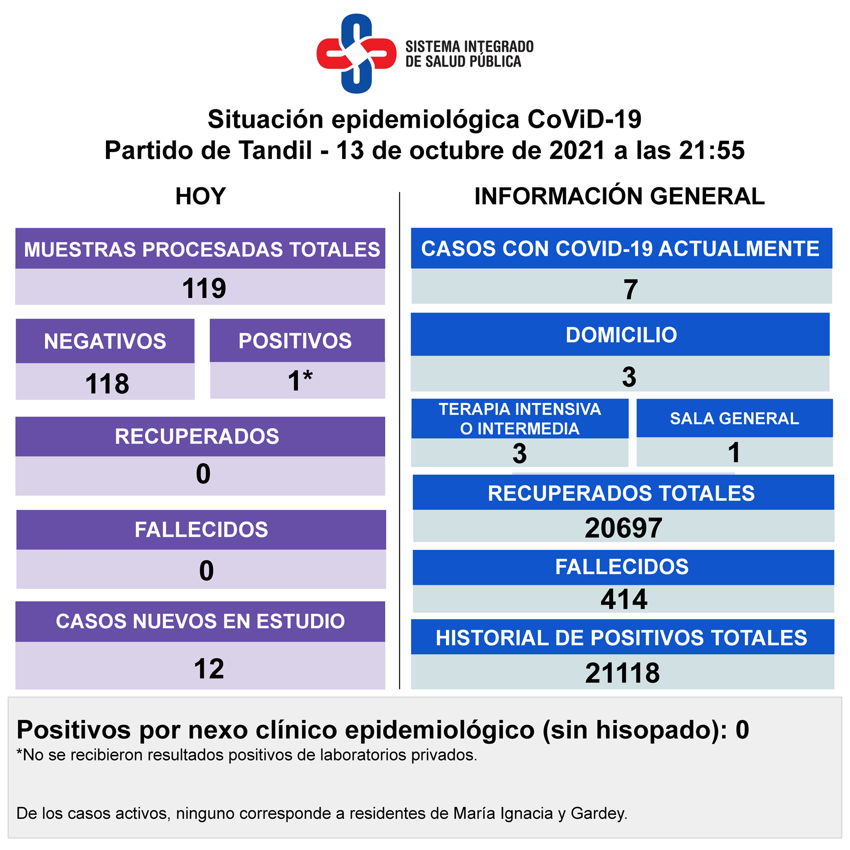 Confirmaron un nuevo positivo y son siete los casos activos de Covid-19