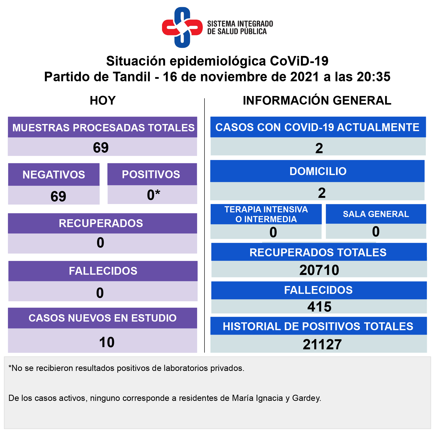 No se registró ningún contagio y hay sólo dos casos de Covid-19 en la ciudad