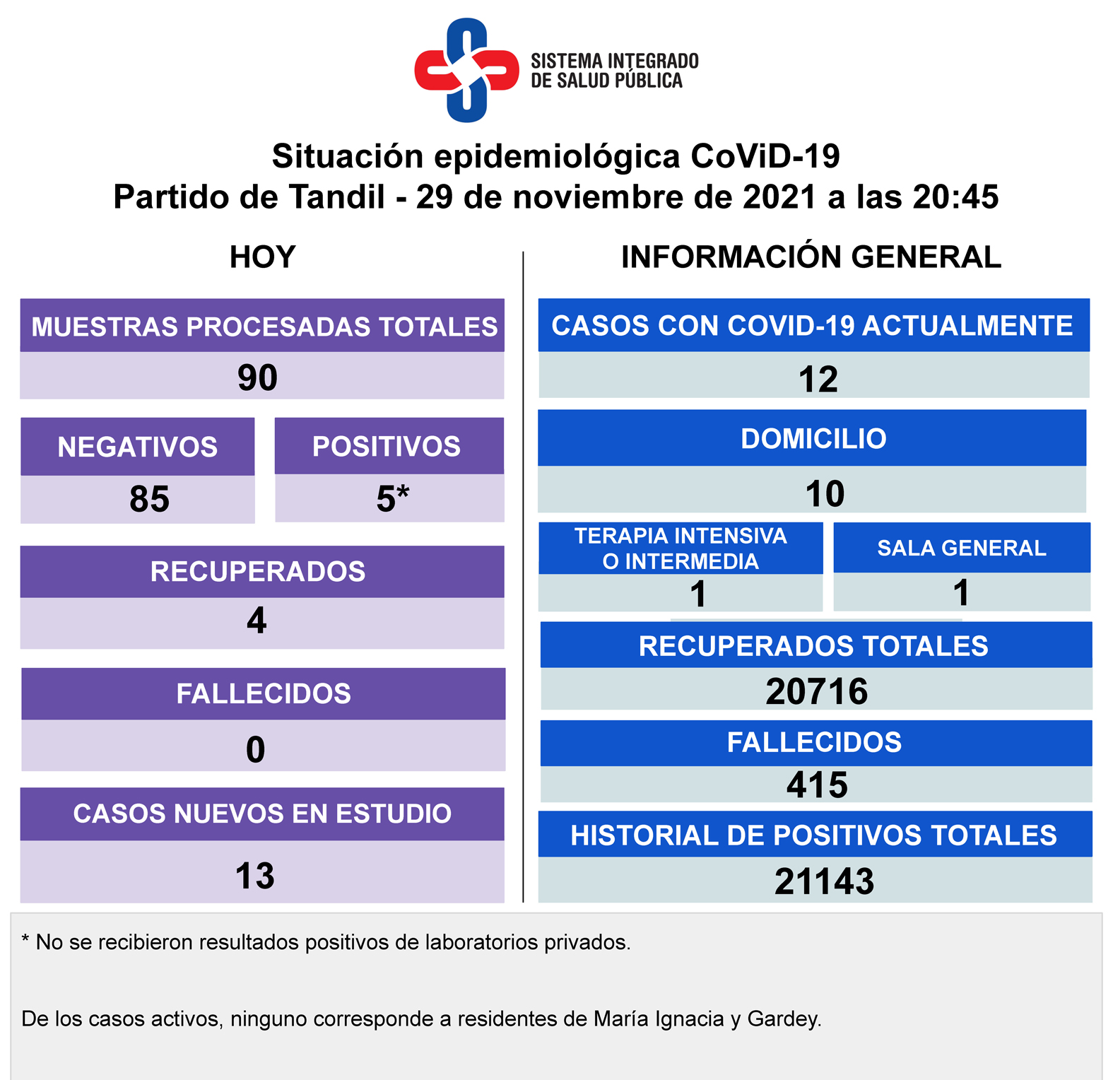 Se registraron cinco nuevos positivos y hay 12 casos con Covid-19 en la ciudad